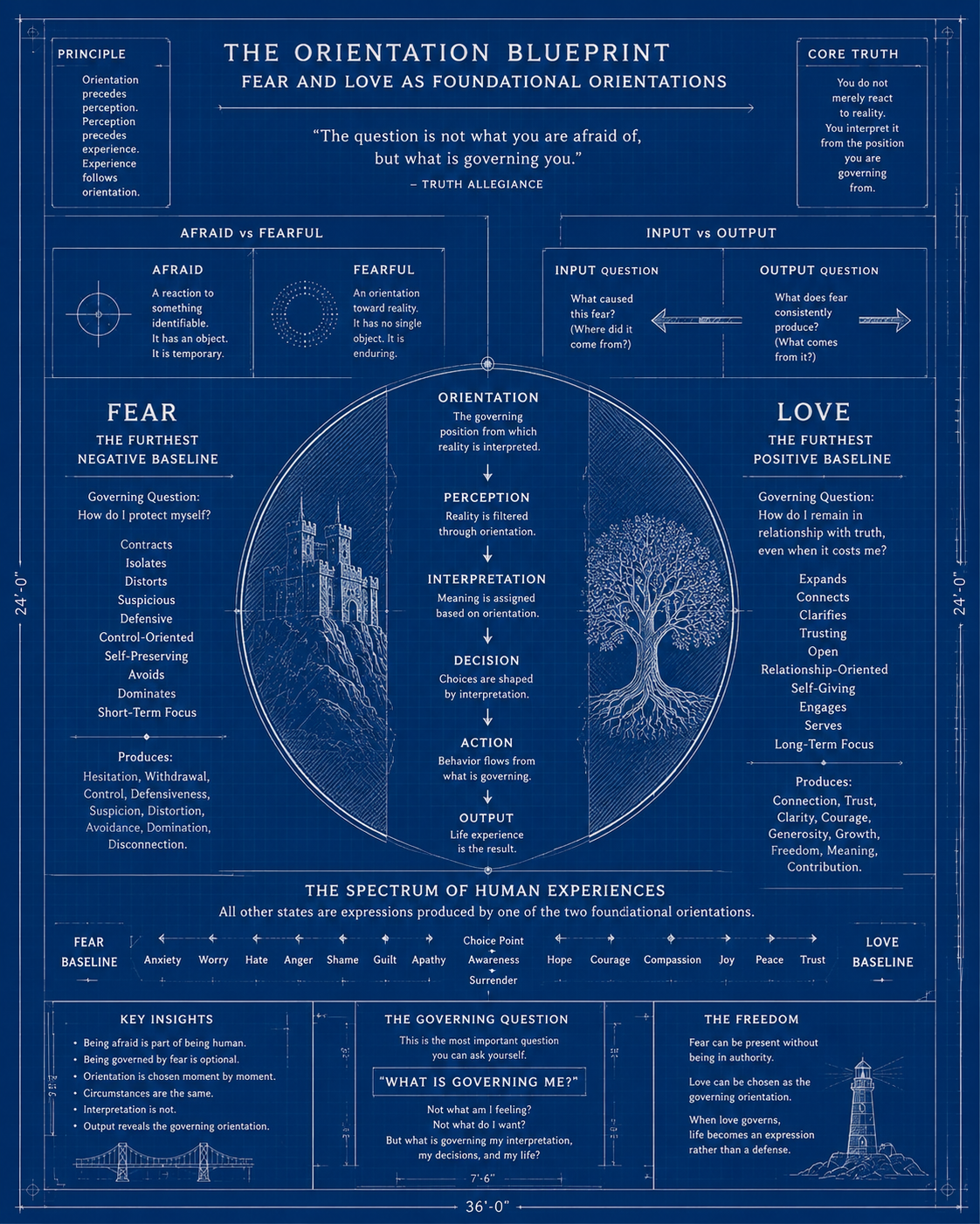 The Orientation Blueprint: Fear and Love as foundational orientations
