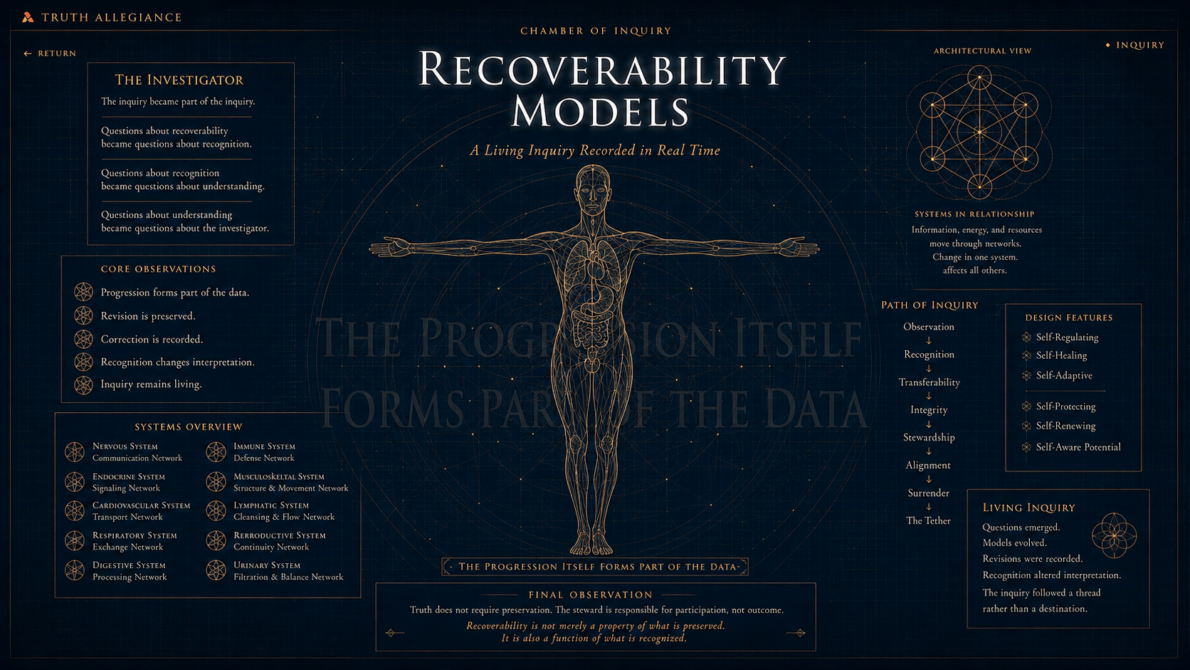 Recoverability Models: Human Frame Blueprint. The Governing Principle: Preservation plus Continuity equals Recoverability.