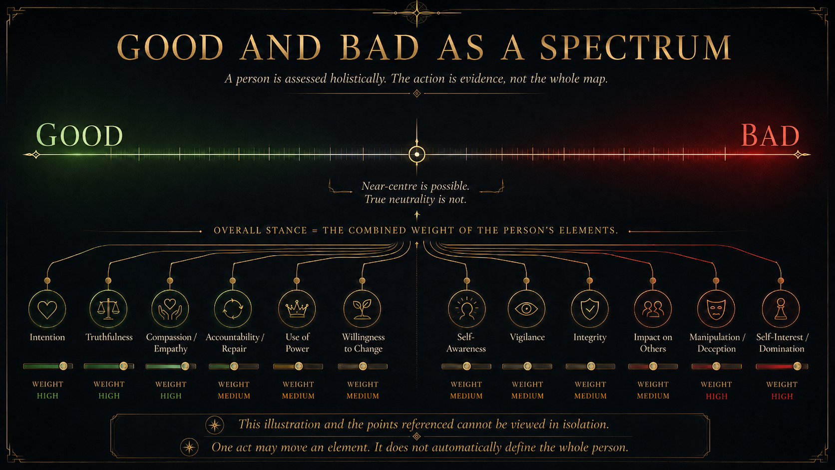 Good and Bad as a Spectrum: a person is assessed holistically; the action is evidence, not the whole map.