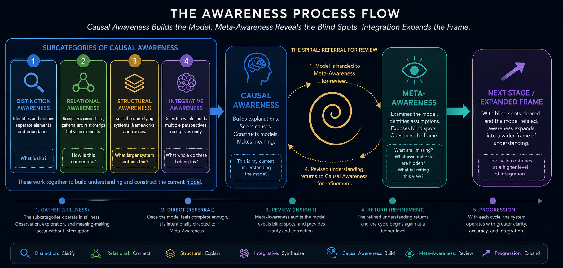 The Awareness Process Flow: Causal Awareness builds the model, Meta-Awareness reveals the blind spots, Integration expands the frame.