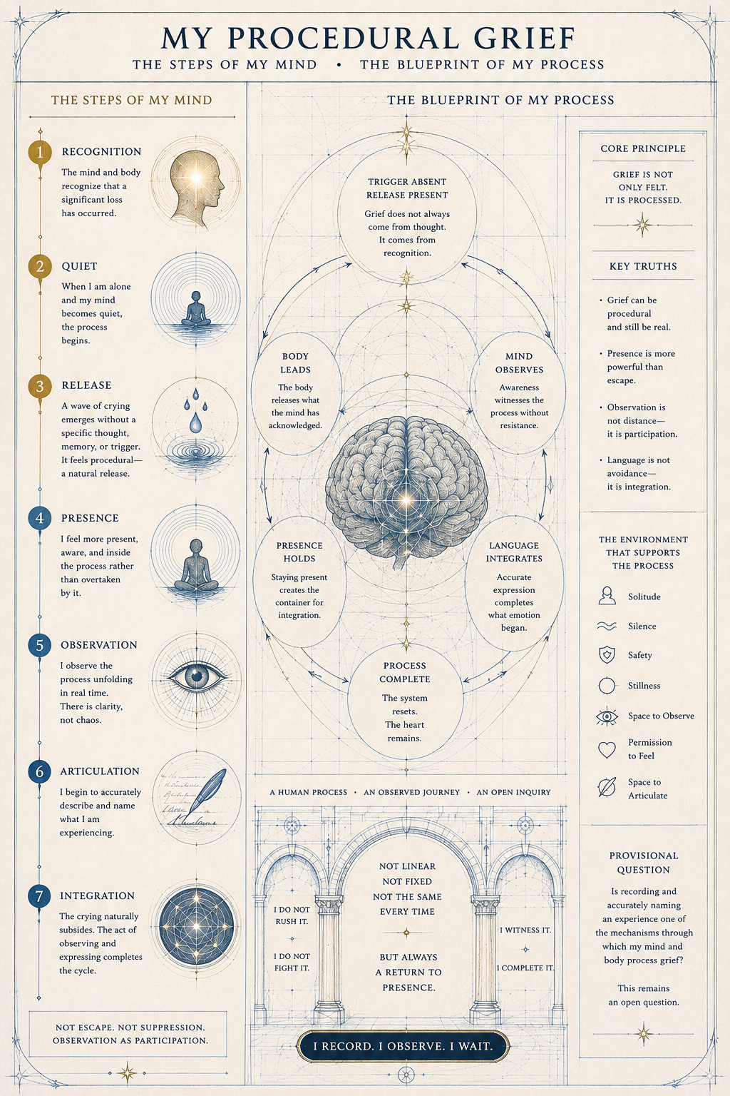 My Procedural Grief: illustrated blueprint mapping the seven steps of mind (Recognition, Quiet, Release, Presence, Observation, Articulation, Integration) alongside the cycle of body, mind, and language that completes the process.
